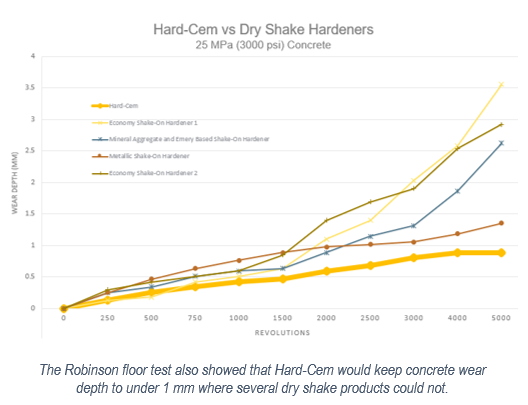 The Robinson floor test also showed that Hard-Cem would keep concrete wear depth to under 1 mm where several dry shake products could not.