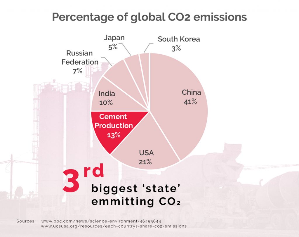 Graph showing global concrete emission percentages
